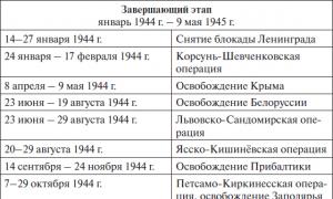Main events and dates of the Great Patriotic War