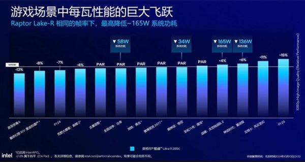 Intel открыто признала, что Core Ultra 9 285K уступает i9-14900K по производительности в играх